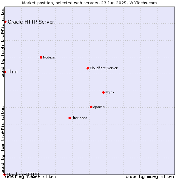 Market position of Oracle HTTP Server vs. Thin vs. RaidenHTTPD