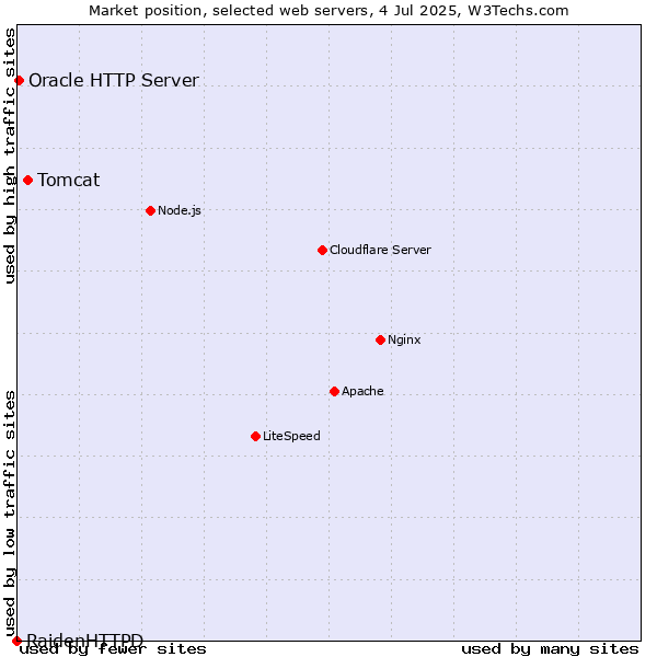Market position of Tomcat vs. Oracle HTTP Server vs. RaidenHTTPD
