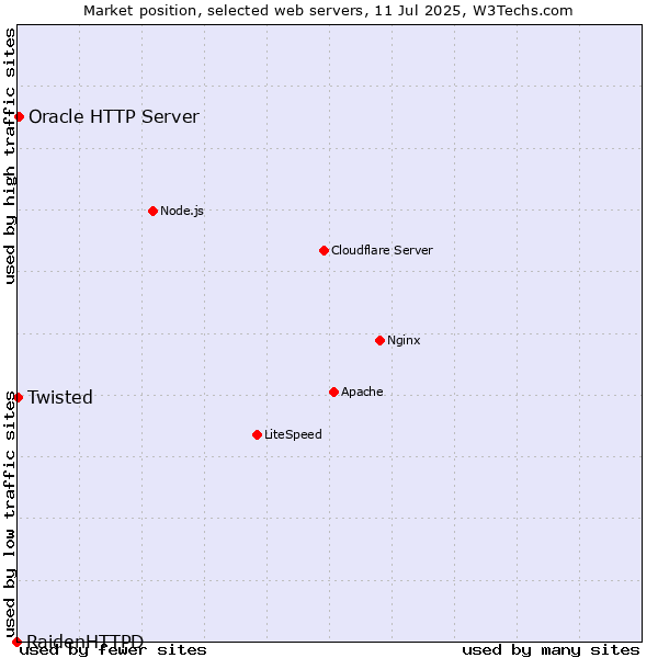 Market position of Oracle HTTP Server vs. Twisted vs. RaidenHTTPD