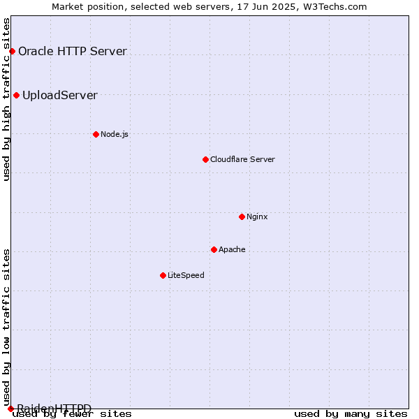 Market position of UploadServer vs. Oracle HTTP Server vs. RaidenHTTPD
