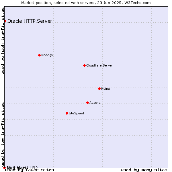 Market position of Oracle HTTP Server vs. RaidenHTTPD vs. WebHare
