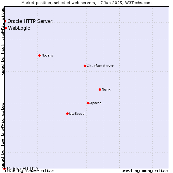 Market position of WebLogic vs. Oracle HTTP Server vs. RaidenHTTPD