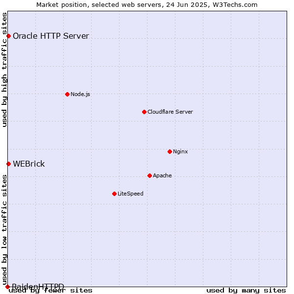 Market position of WEBrick vs. Oracle HTTP Server vs. RaidenHTTPD