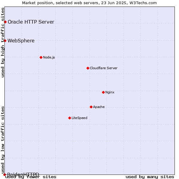 Market position of Oracle HTTP Server vs. WebSphere vs. RaidenHTTPD