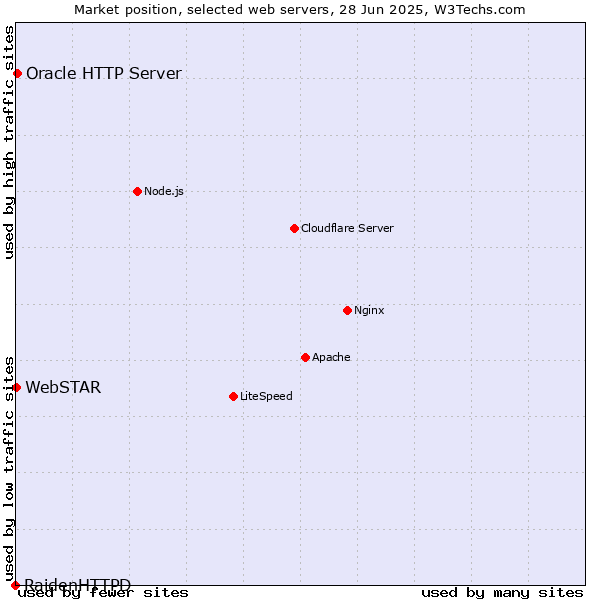 Market position of Oracle HTTP Server vs. WebSTAR vs. RaidenHTTPD
