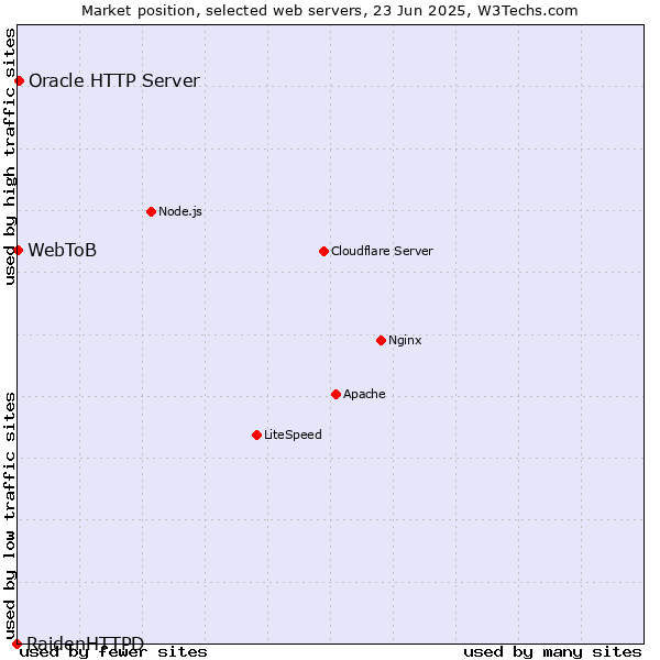 Market position of Oracle HTTP Server vs. WebToB vs. RaidenHTTPD