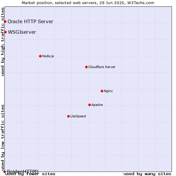 Market position of WSGIserver vs. Oracle HTTP Server vs. RaidenHTTPD