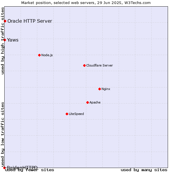 Market position of Oracle HTTP Server vs. Yaws vs. RaidenHTTPD