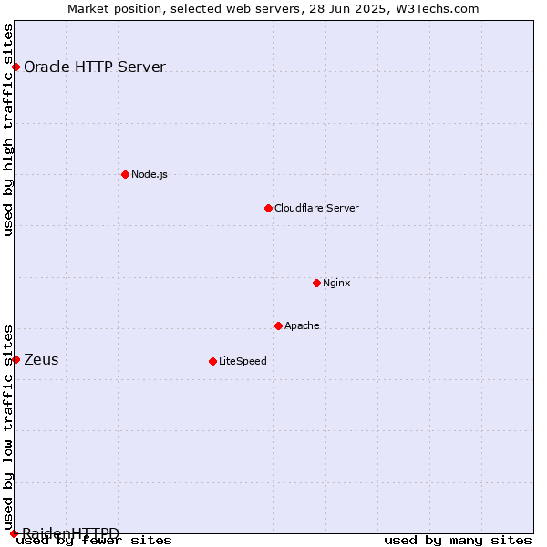 Market position of Zeus vs. Oracle HTTP Server vs. RaidenHTTPD