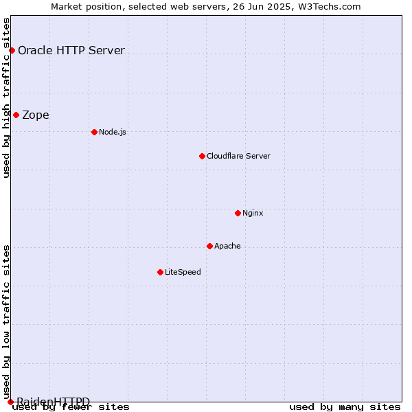 Market position of Zope vs. Oracle HTTP Server vs. RaidenHTTPD
