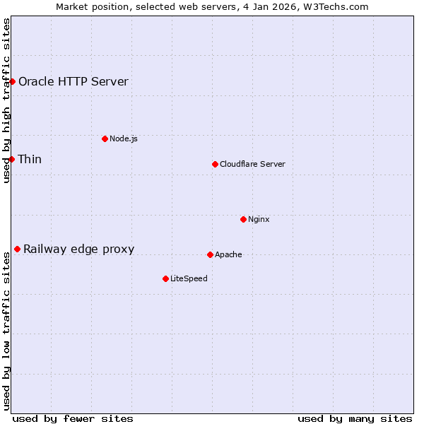 Market position of Railway edge proxy vs. Oracle HTTP Server vs. Thin