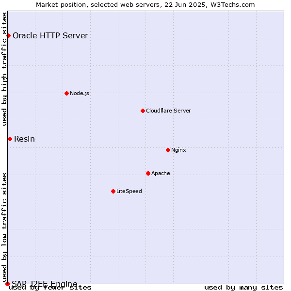 Market position of Resin vs. Oracle HTTP Server vs. SAP J2EE Engine