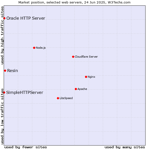 Market position of Resin vs. Oracle HTTP Server vs. SimpleHTTPServer