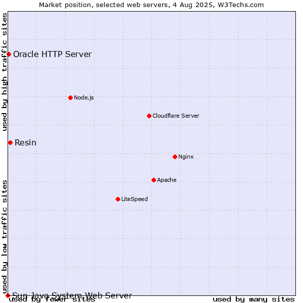 Market position of Resin vs. Oracle HTTP Server vs. Sun Java System Web Server