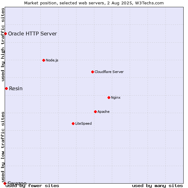 Market position of Resin vs. Oracle HTTP Server vs. Swazoo