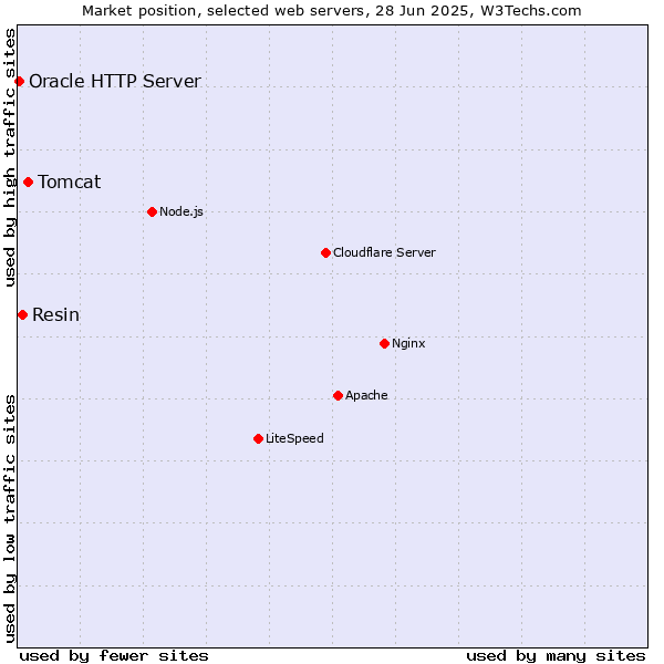 Market position of Tomcat vs. Resin vs. Oracle HTTP Server