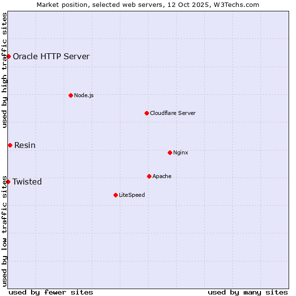 Market position of Resin vs. Oracle HTTP Server vs. Twisted