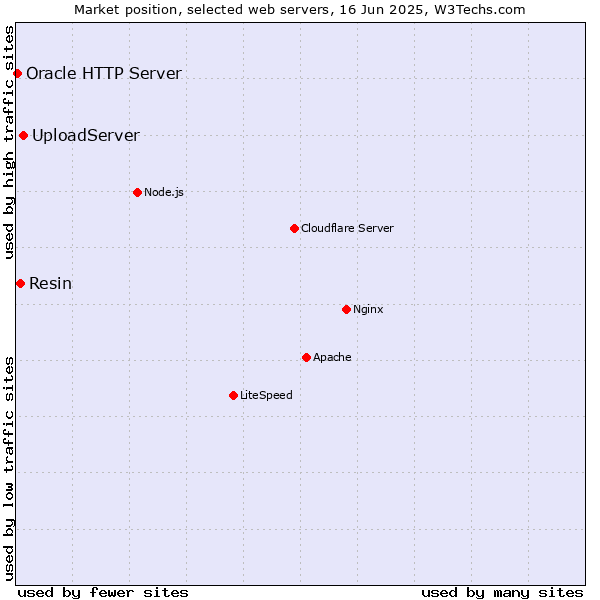Market position of UploadServer vs. Resin vs. Oracle HTTP Server