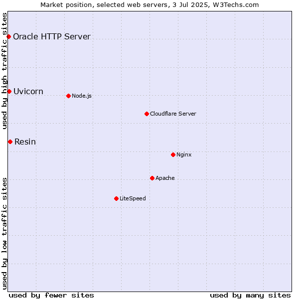 Market position of Resin vs. Uvicorn vs. Oracle HTTP Server
