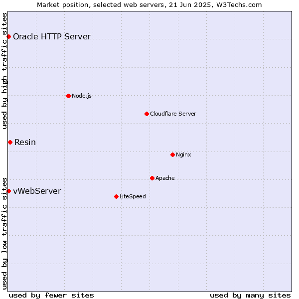 Market position of Resin vs. vWebServer vs. Oracle HTTP Server