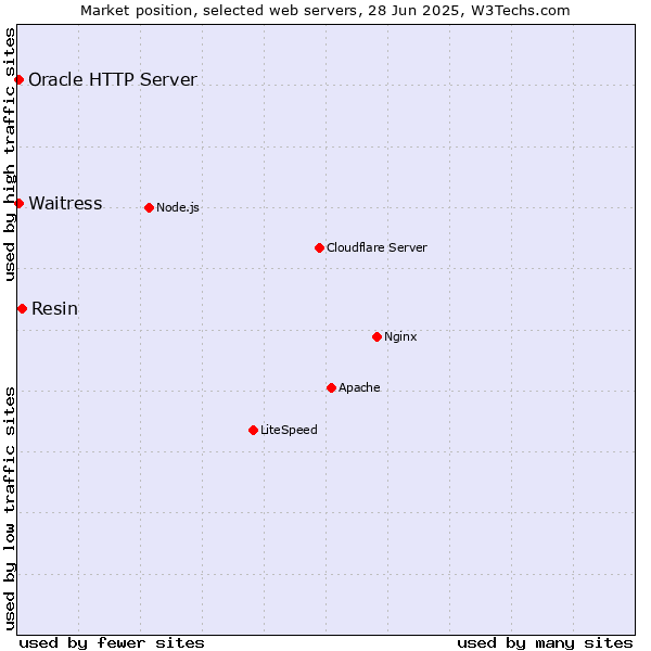 Market position of Resin vs. Oracle HTTP Server vs. Waitress