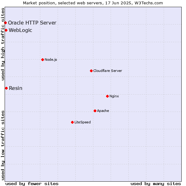 Market position of Resin vs. WebLogic vs. Oracle HTTP Server