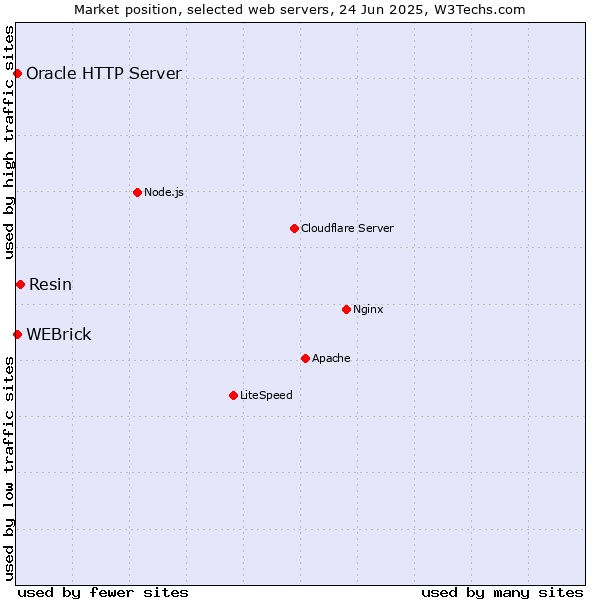 Market position of Resin vs. WEBrick vs. Oracle HTTP Server