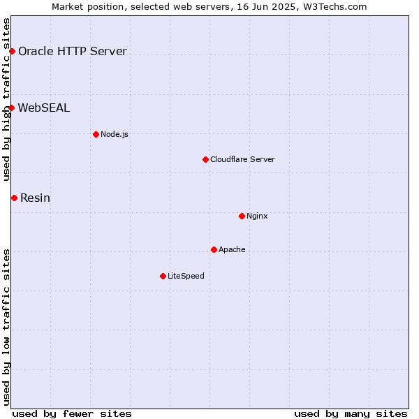 Market position of Resin vs. Oracle HTTP Server vs. WebSEAL
