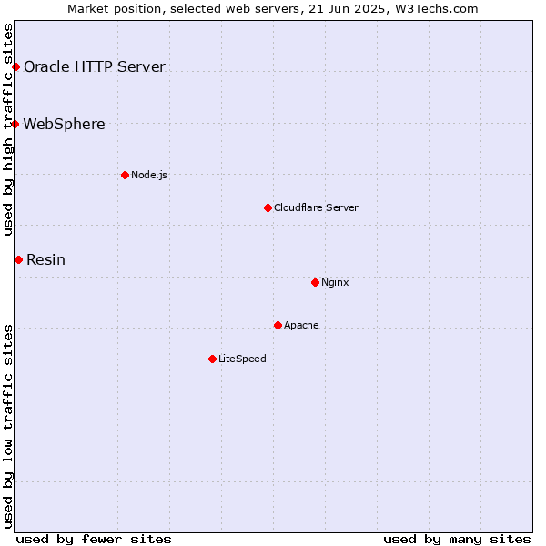 Market position of Resin vs. Oracle HTTP Server vs. WebSphere