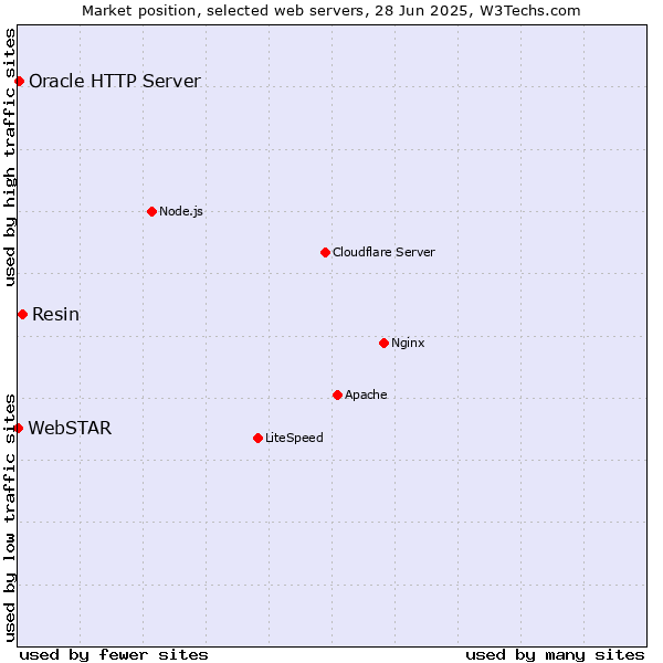 Market position of Resin vs. Oracle HTTP Server vs. WebSTAR