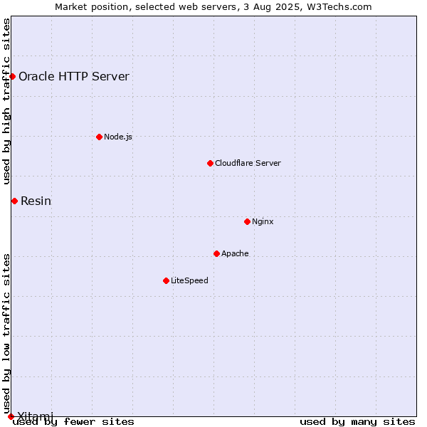 Market position of Resin vs. Oracle HTTP Server vs. Xitami