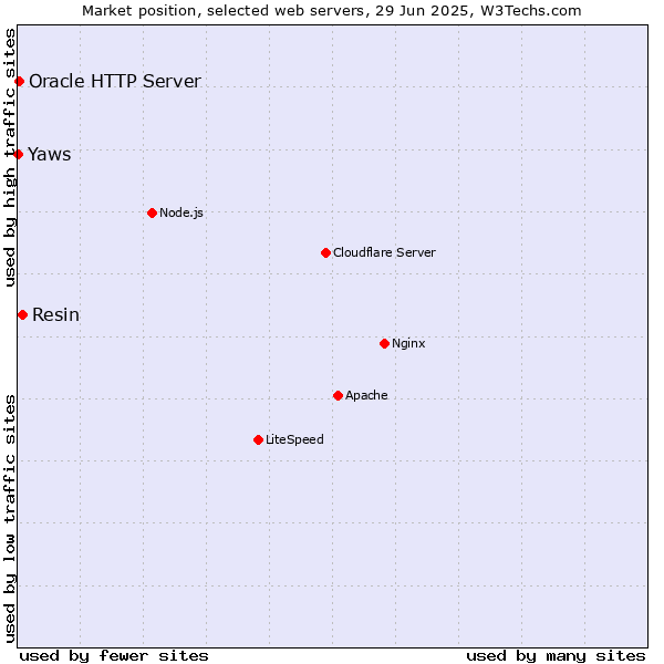 Market position of Resin vs. Oracle HTTP Server vs. Yaws