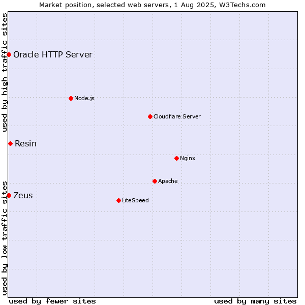 Market position of Resin vs. Zeus vs. Oracle HTTP Server