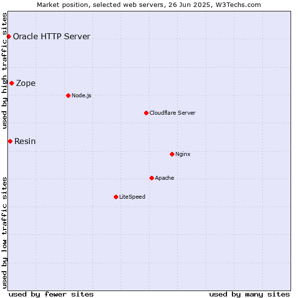 Market position of Zope vs. Resin vs. Oracle HTTP Server