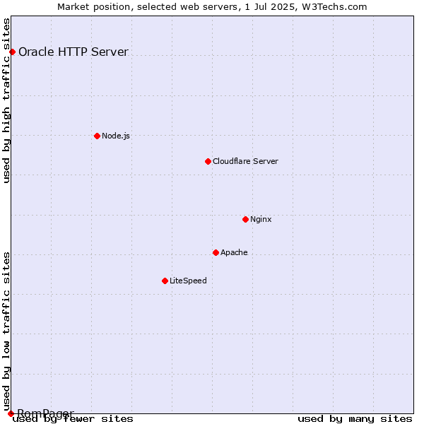 Market position of Oracle HTTP Server vs. RomPager