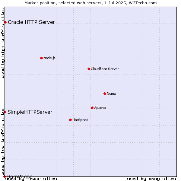 Market position of Oracle HTTP Server vs. SimpleHTTPServer vs. RomPager