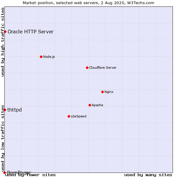 Market position of Oracle HTTP Server vs. thttpd vs. RomPager