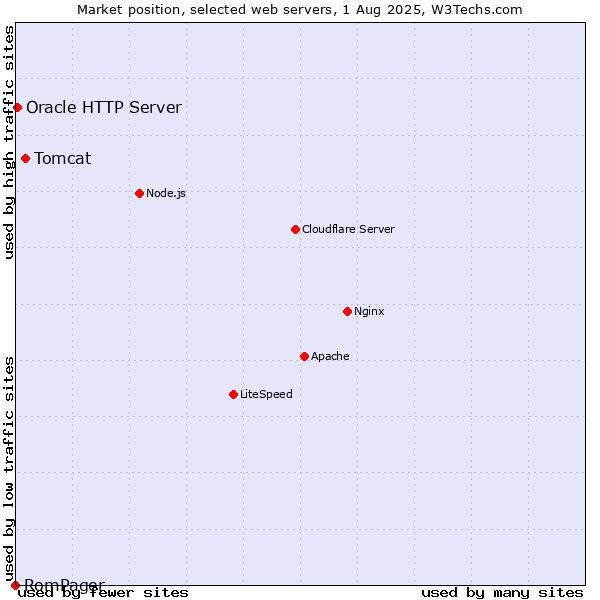 Market position of Tomcat vs. Oracle HTTP Server vs. RomPager