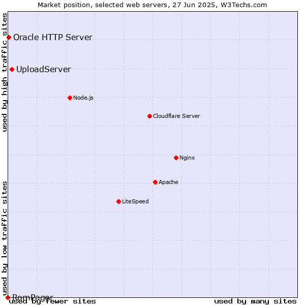 Market position of UploadServer vs. Oracle HTTP Server vs. RomPager