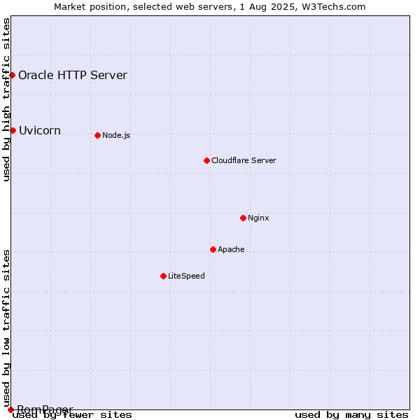 Market position of Uvicorn vs. Oracle HTTP Server vs. RomPager