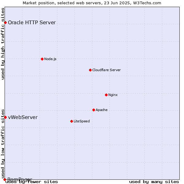Market position of vWebServer vs. Oracle HTTP Server vs. RomPager