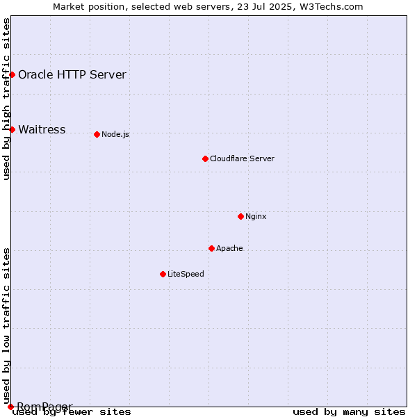 Market position of Oracle HTTP Server vs. Waitress vs. RomPager