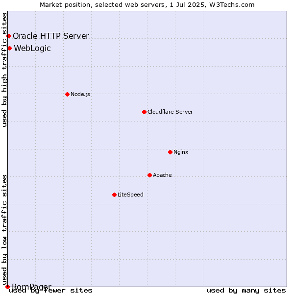 Market position of WebLogic vs. Oracle HTTP Server vs. RomPager