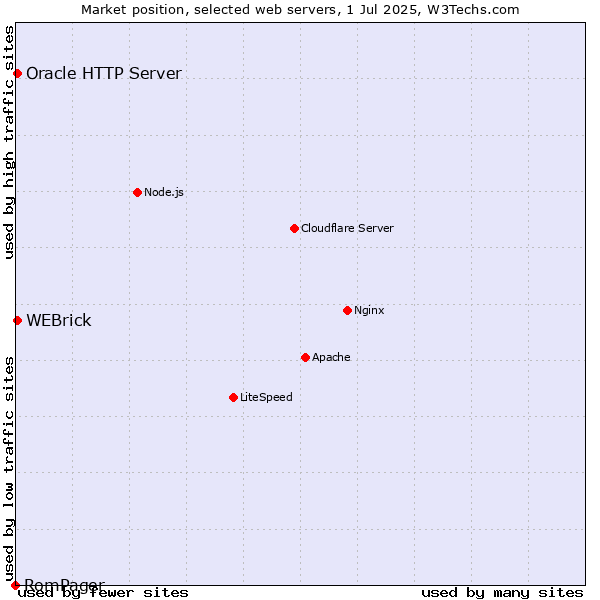 Market position of Oracle HTTP Server vs. WEBrick vs. RomPager