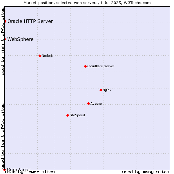 Market position of Oracle HTTP Server vs. WebSphere vs. RomPager