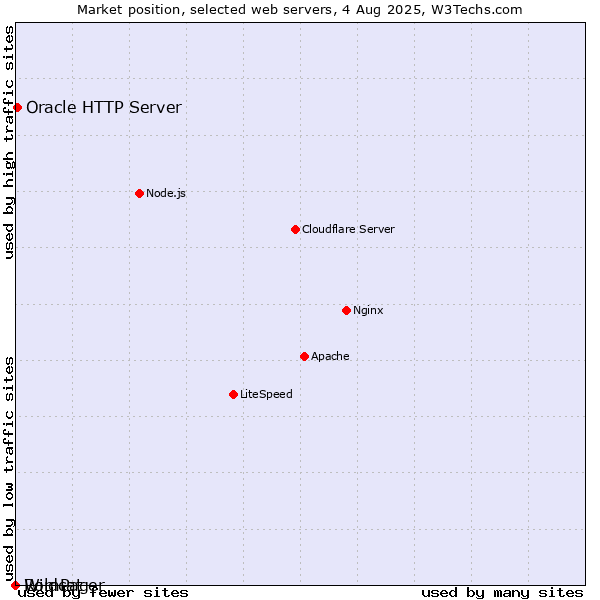 Market position of Oracle HTTP Server vs. RomPager vs. Wildcat