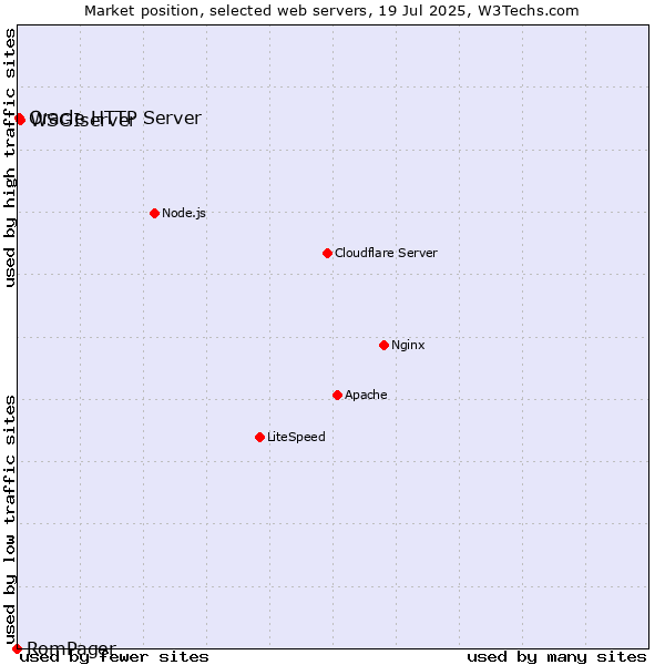Market position of WSGIserver vs. Oracle HTTP Server vs. RomPager