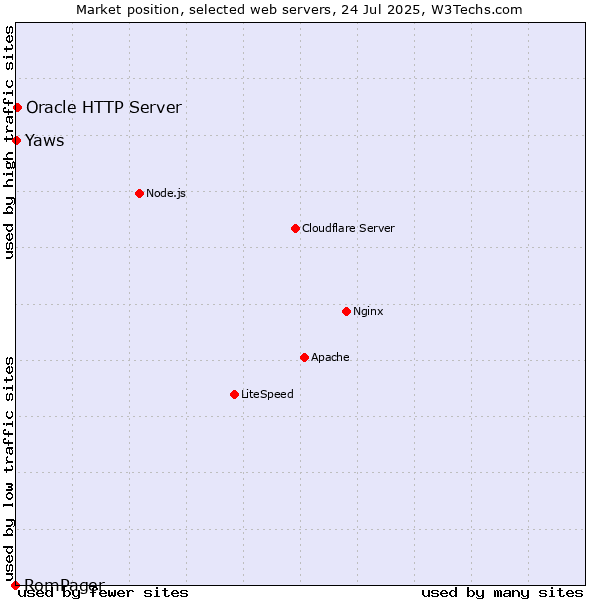 Market position of Oracle HTTP Server vs. Yaws vs. RomPager