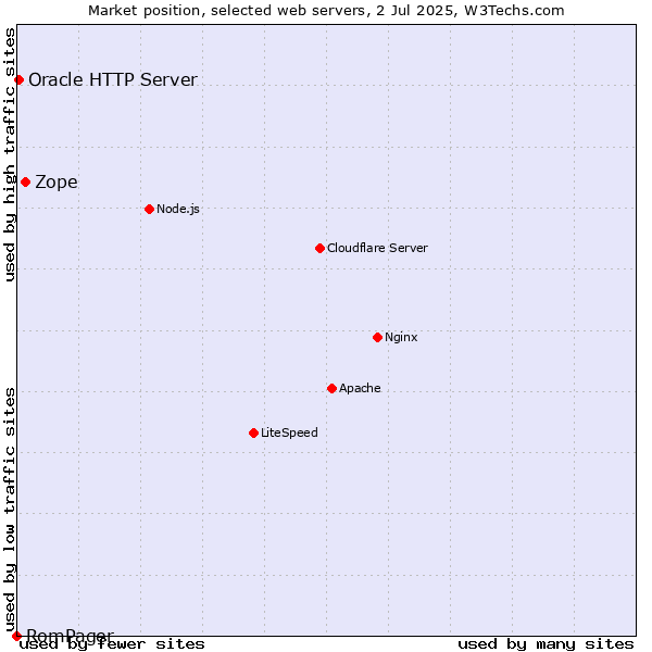 Market position of Zope vs. Oracle HTTP Server vs. RomPager