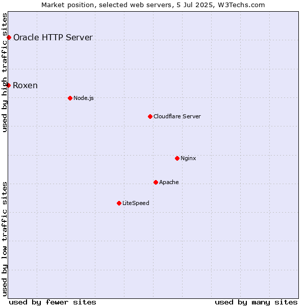 Market position of Oracle HTTP Server vs. Roxen